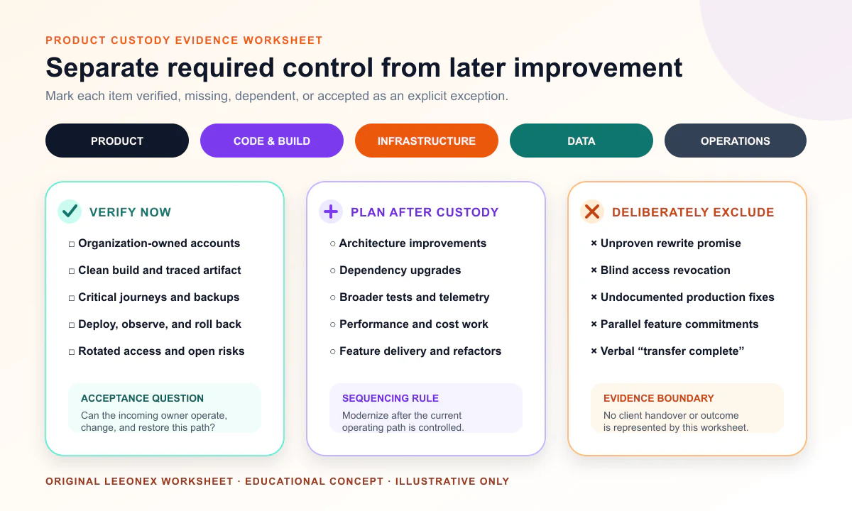 Product custody worksheet covering product, code, infrastructure, data, operations, and acceptance evidence