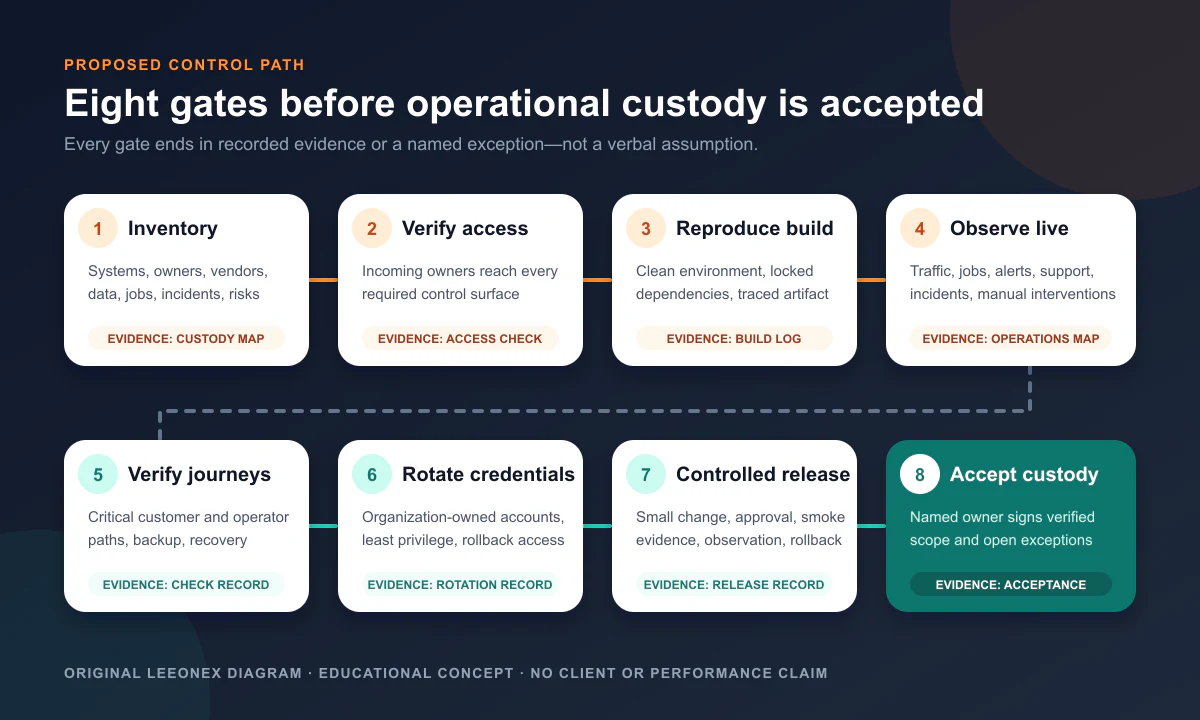 Eight-stage SaaS product handover control path from inventory through accepted operational custody