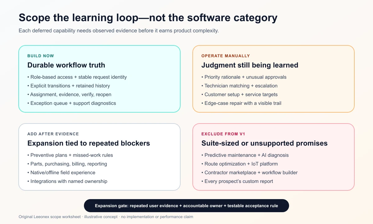 Maintenance SaaS MVP scope board separating capabilities to build now, operate manually, add after evidence, and deliberately exclude