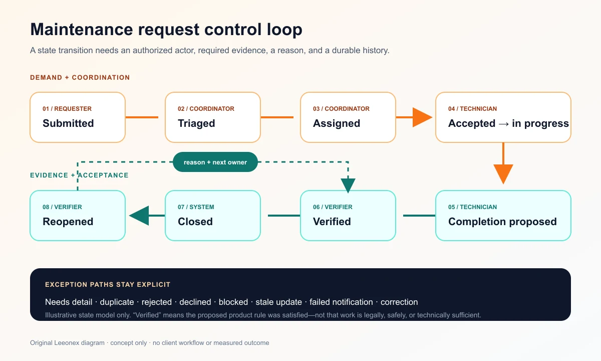 Maintenance request control loop with submitted, triaged, assigned, in-progress, completion-proposed, verified, closed, and reopened states