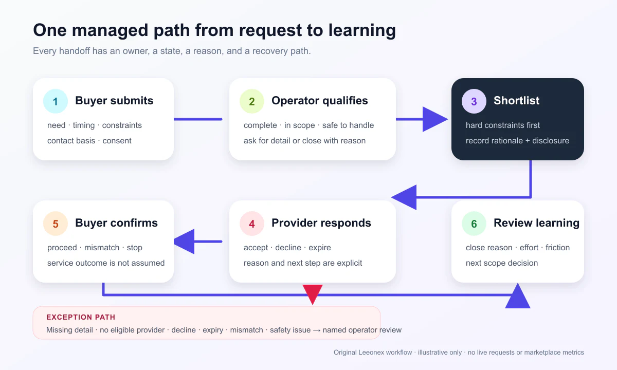 Six-stage managed marketplace workflow from buyer request through qualification, shortlist, provider response, confirmation, and learning review