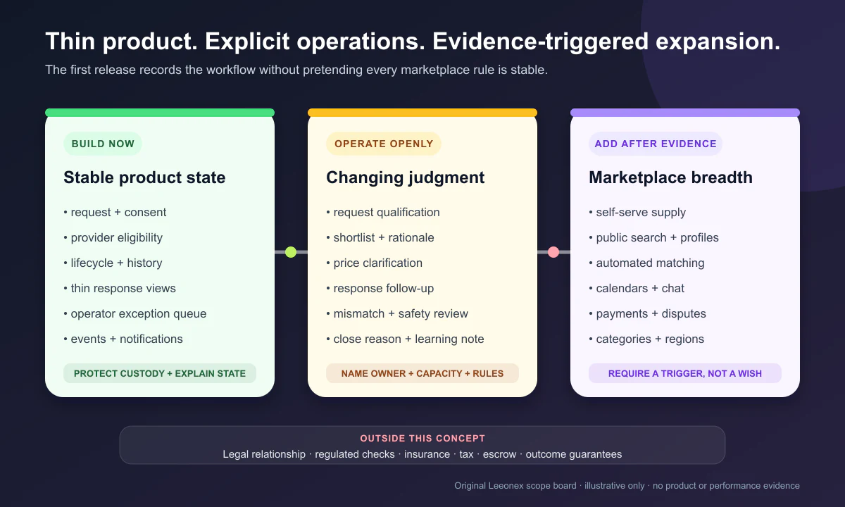 Marketplace MVP scope control board separating product features to build now, operator tasks to run manually, and capabilities to add only after evidence