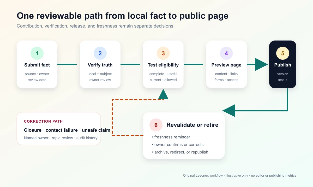 Editorial workflow for a multi-location CMS from local fact submission through subject review, page eligibility, preview, publishing, and scheduled revalidation