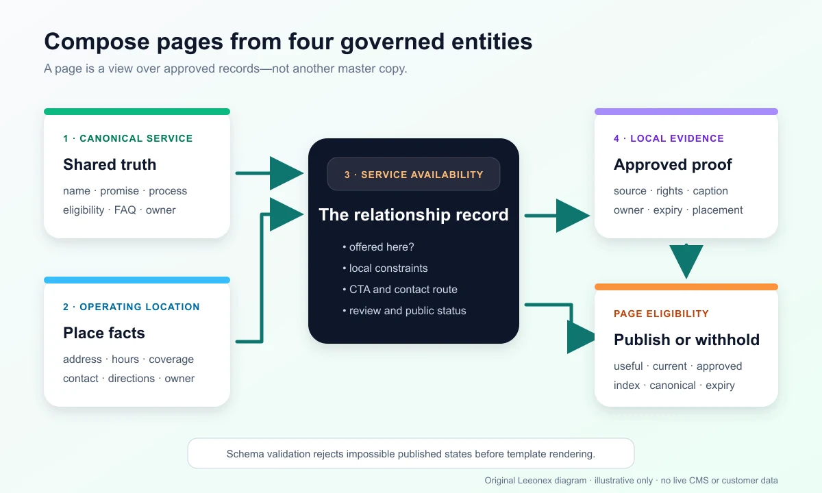 Multi-location CMS content model connecting canonical services, operating locations, service availability, local evidence, and page eligibility