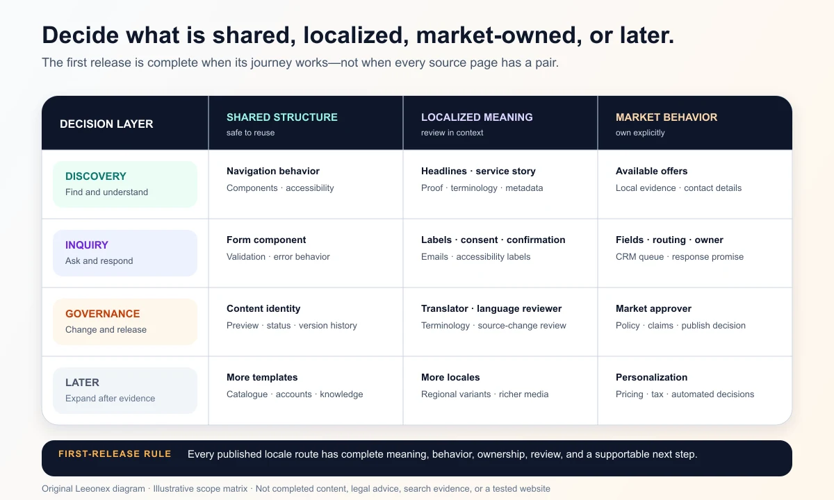 Multilingual website launch matrix separating shared structure, localized meaning, market-specific behavior, and deliberately delayed expansion