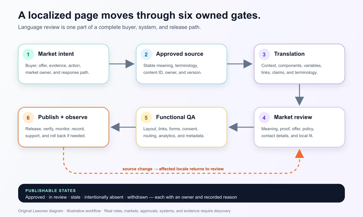 Six-gate multilingual publishing workflow from buyer intent and source approval through translation, market review, functional QA, and release