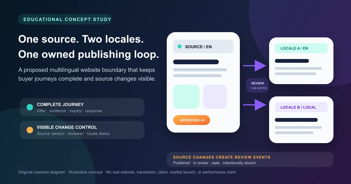 Illustrative multilingual company website connecting one source page to two governed locale journeys