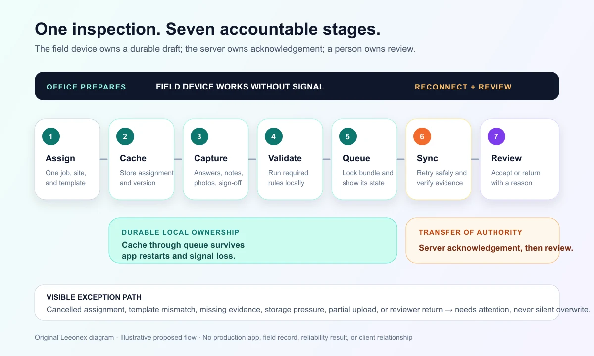 Seven-stage offline field inspection workflow from assignment and local capture through synchronization and review