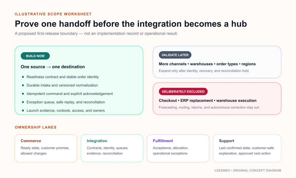 Order integration scope map separating first-release controls, later capabilities, deliberate exclusions, and operating ownership