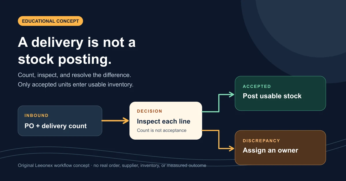 Concept diagram showing purchase-order lines split into accepted stock and a documented discrepancy path