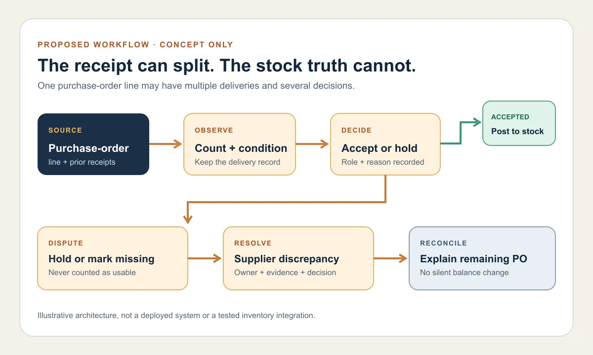 Illustrative flow from purchase order and delivery count to accepted stock posting, quarantine, and supplier discrepancy resolution