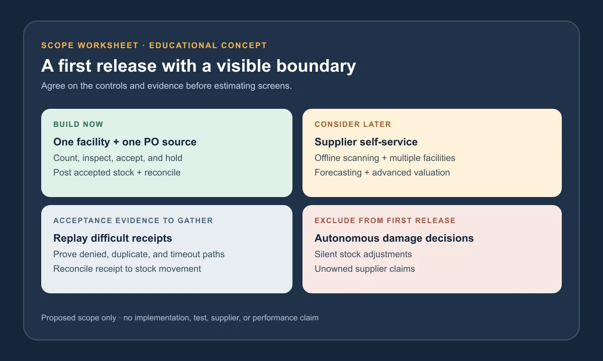 Illustrative scope worksheet for build-now receiving controls, later options, exclusions, and acceptance evidence
