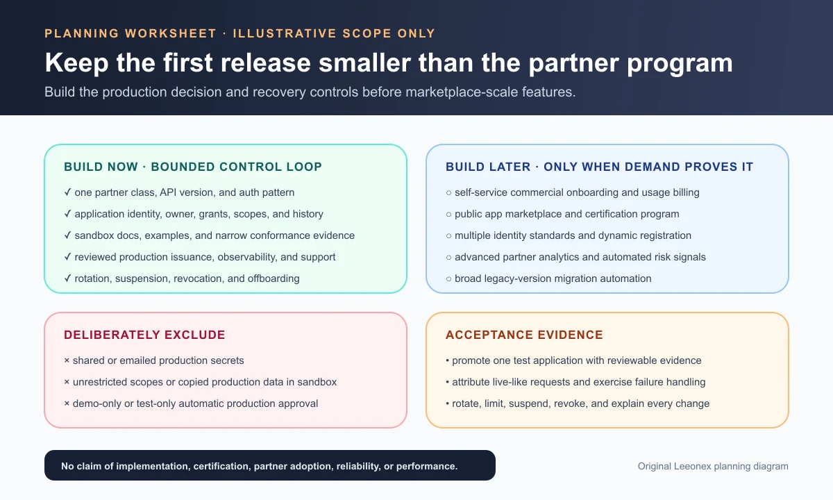 Illustrative partner API first-release worksheet separating build-now controls, later capabilities, deliberate exclusions, and acceptance evidence