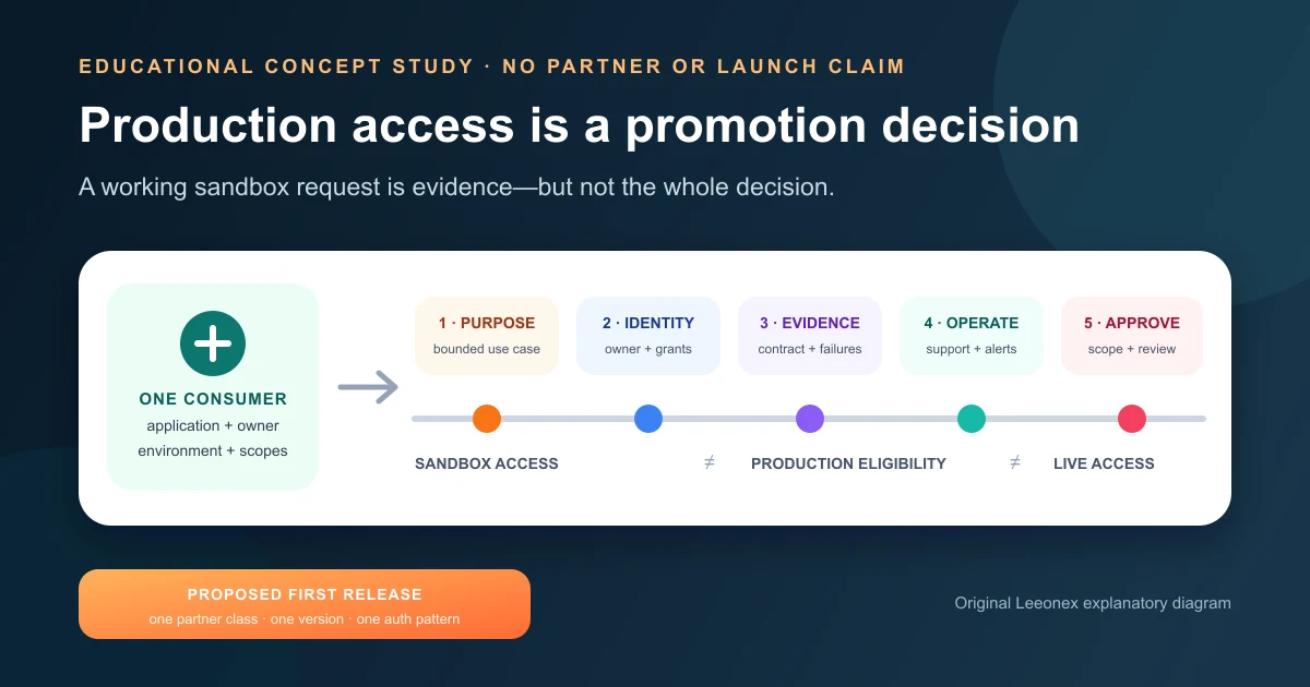 Concept diagram showing a partner application moving from declared purpose through sandbox evidence and production promotion to observable API access