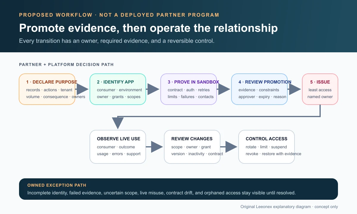 Illustrative partner API promotion flow connecting business purpose, consumer identity, sandbox testing, review, production access, monitoring, and revocation