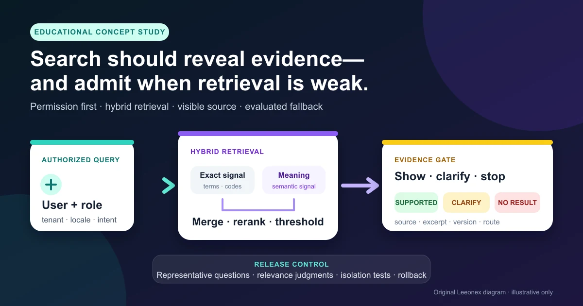 Educational concept diagram showing an authorized B2B search query passing through hybrid retrieval and evidence checks before results are shown
