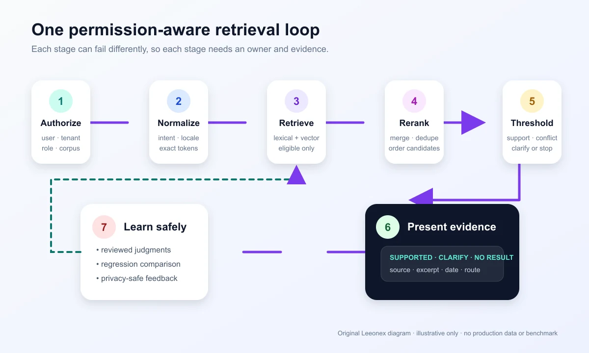 Seven-stage permission-aware semantic-search loop from query authorization through retrieval, reranking, evidence presentation, and evaluation feedback