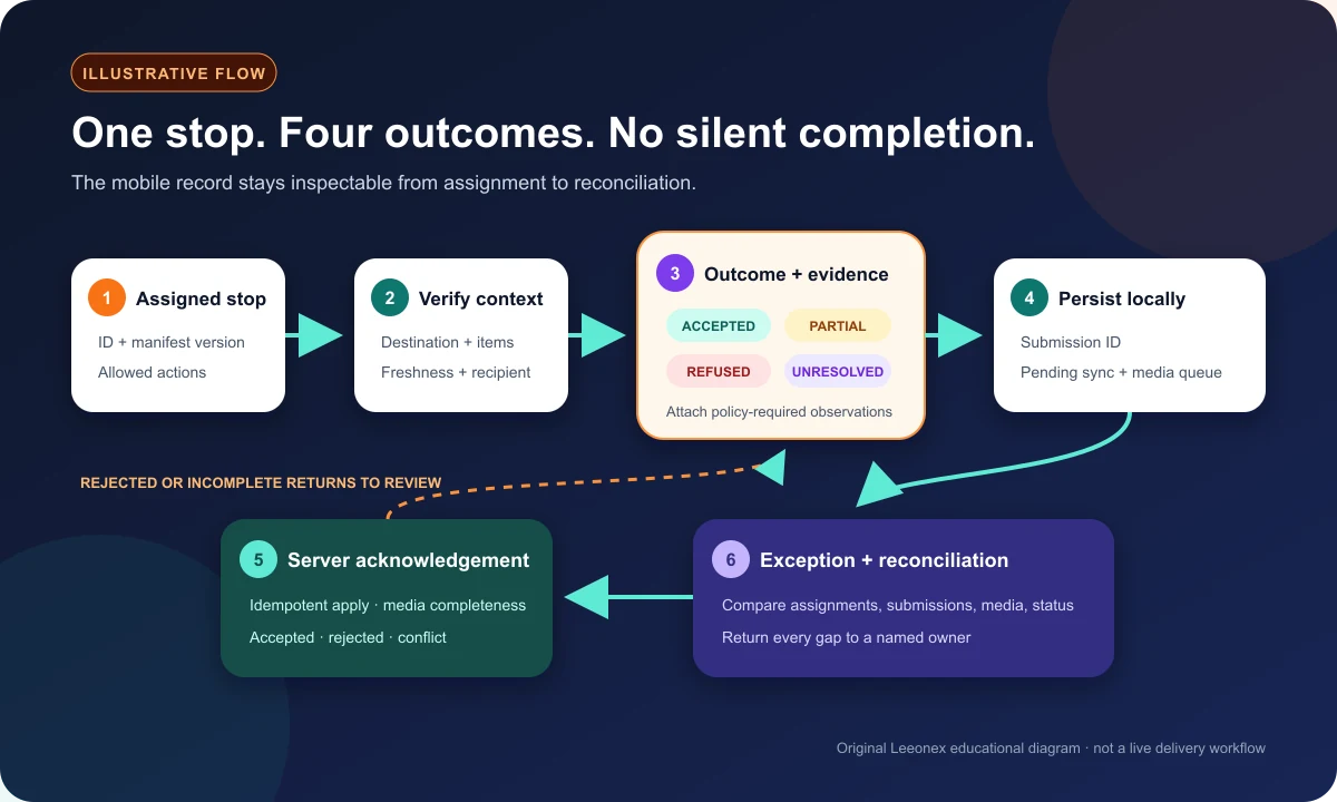 Illustrative proof-of-delivery state flow from assigned stop through arrival, evidence capture, accepted or exception outcomes, sync, and reconciliation
