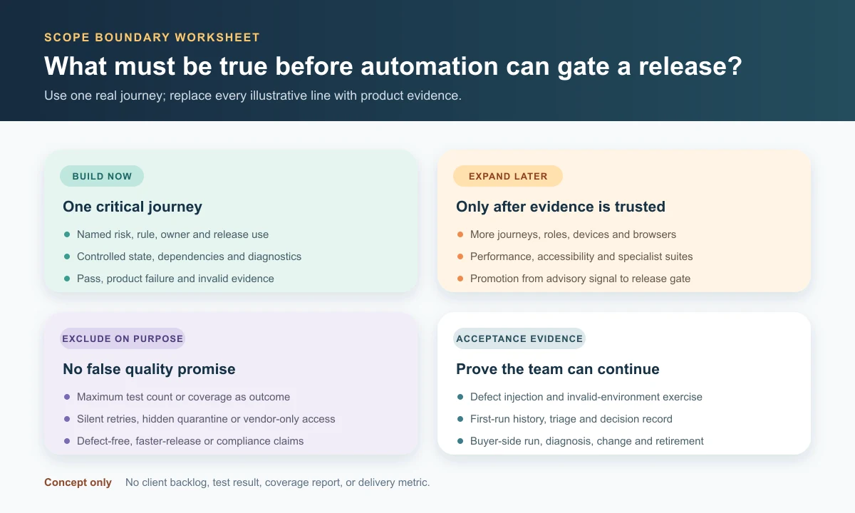 Illustrative QA automation scope worksheet separating the first useful slice, later expansion, deliberate exclusions, and acceptance evidence
