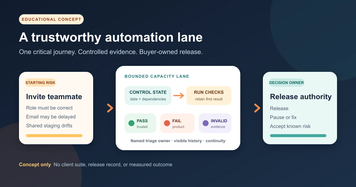 Concept diagram showing a critical product journey moving through controlled test automation, triage, and a buyer-owned release decision