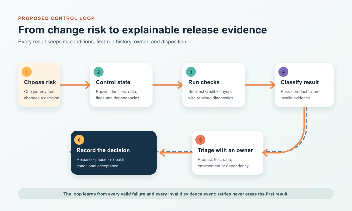 Illustrative regression evidence loop from change risk and deterministic setup through automated checks, result classification, triage, and release decision