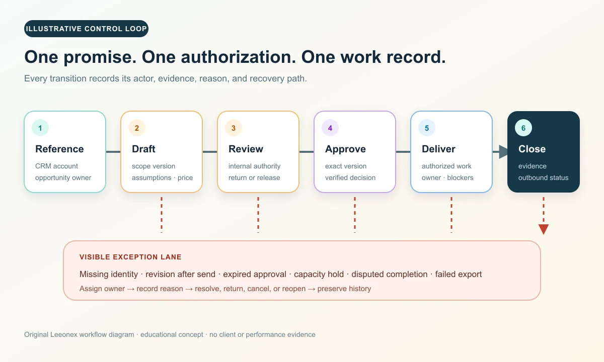 Six-stage quote-to-delivery workflow with controlled transitions and a visible exception lane
