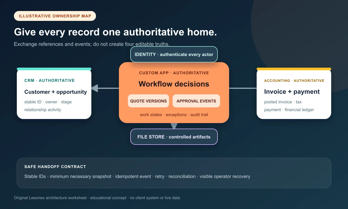 System boundary map assigning customer, workflow, document, and invoice authority across CRM, custom web app, file storage, and accounting