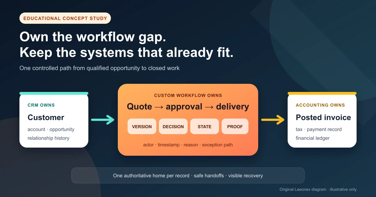 Educational concept diagram showing a custom quote-to-delivery workflow between a CRM and accounting system