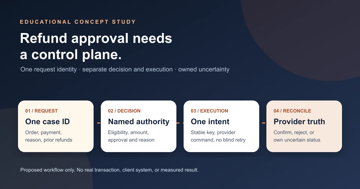 Illustrative refund approval control plane separating request review, approval, payment execution, and reconciliation