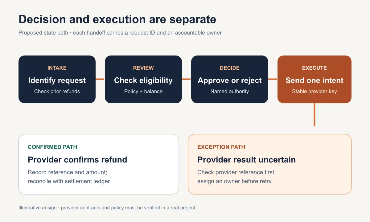 Proposed refund workflow from intake and eligibility review through approval, idempotent execution, provider confirmation, and exception review