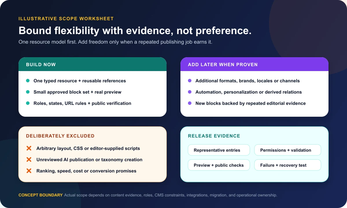 Illustrative CMS scope worksheet separating build-now editorial controls, later capabilities, deliberate exclusions, and release evidence