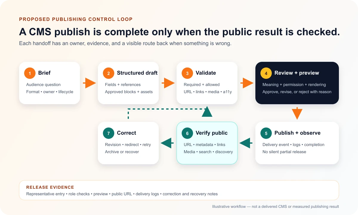 Illustrative resource publishing workflow from brief and structured draft through validation, review, preview, publish, verification, and correction