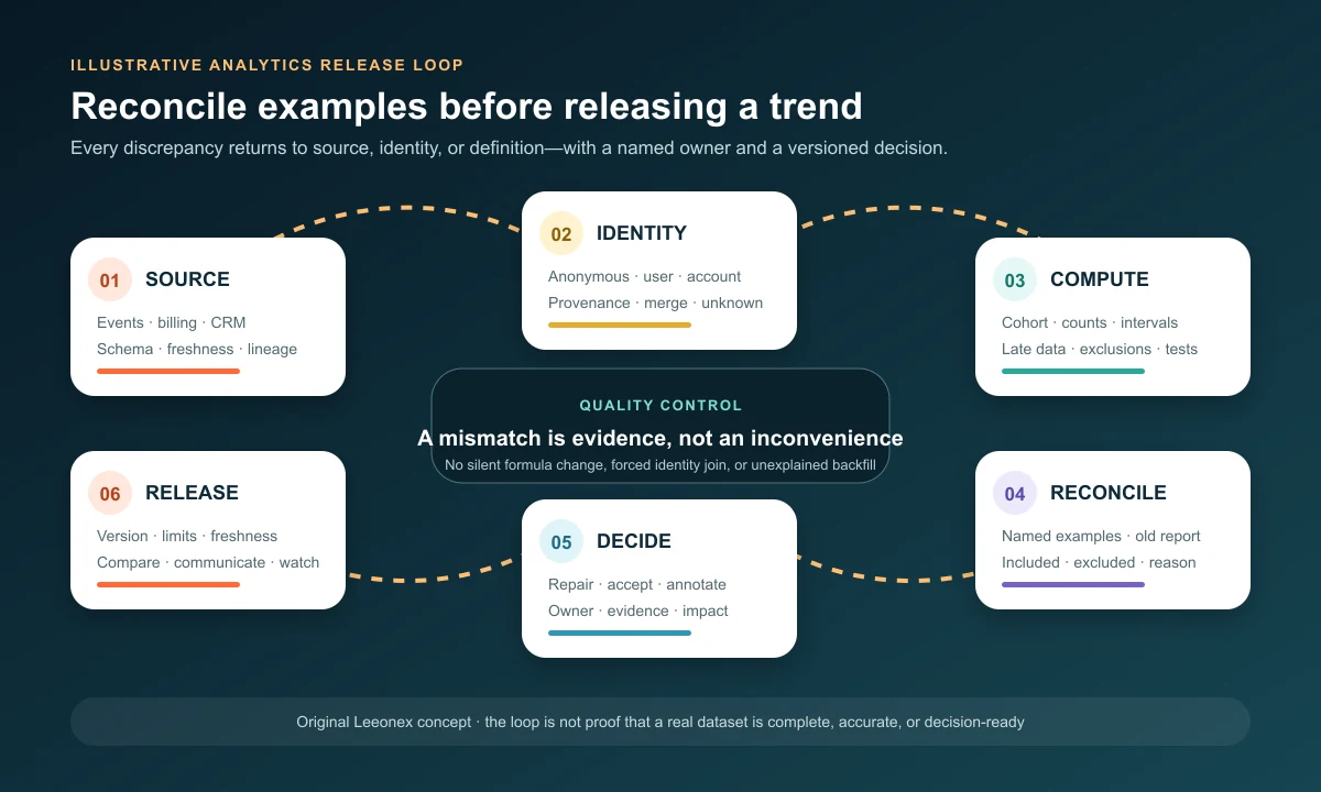 Illustrative SaaS analytics reconciliation loop from source events and identity mapping through metric computation, trusted examples, discrepancy review, and versioned release