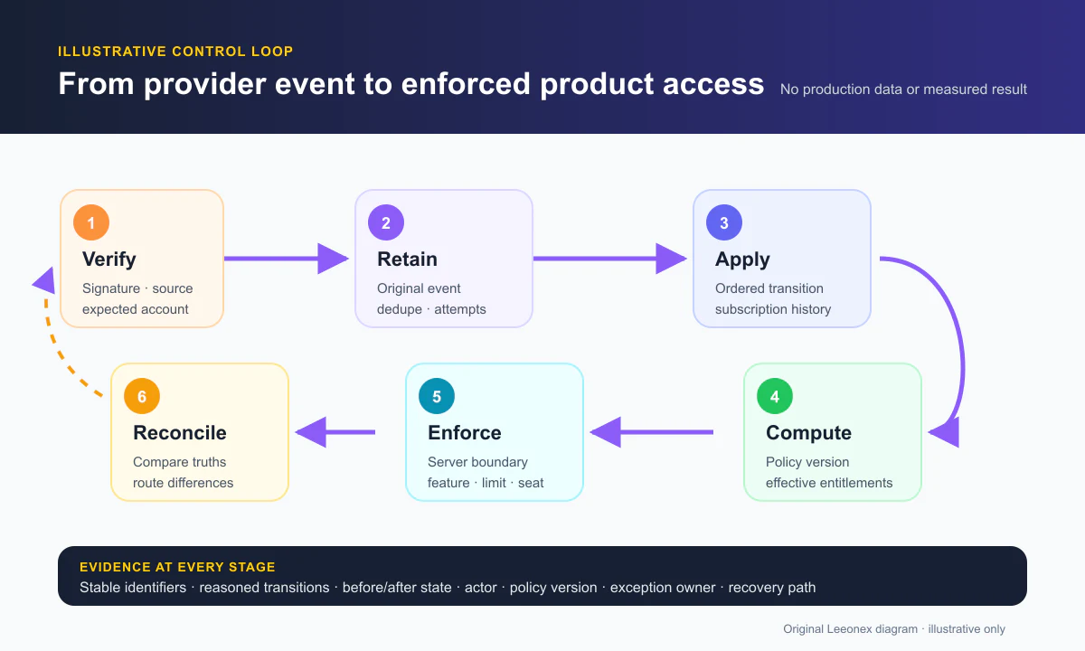 Six-stage SaaS billing-to-access control loop covering verification, retention, state application, entitlement computation, enforcement, and reconciliation