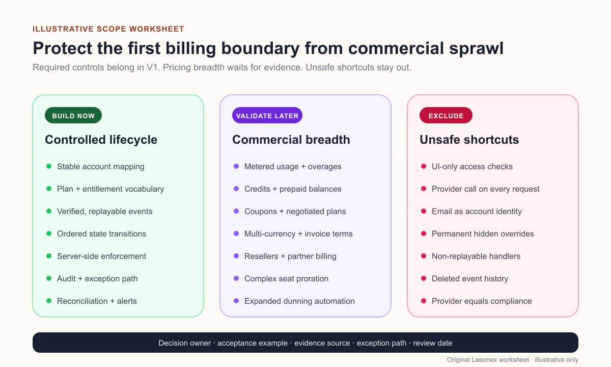 SaaS entitlement scope matrix separating build-now controls, later extensions, and deliberately excluded assumptions