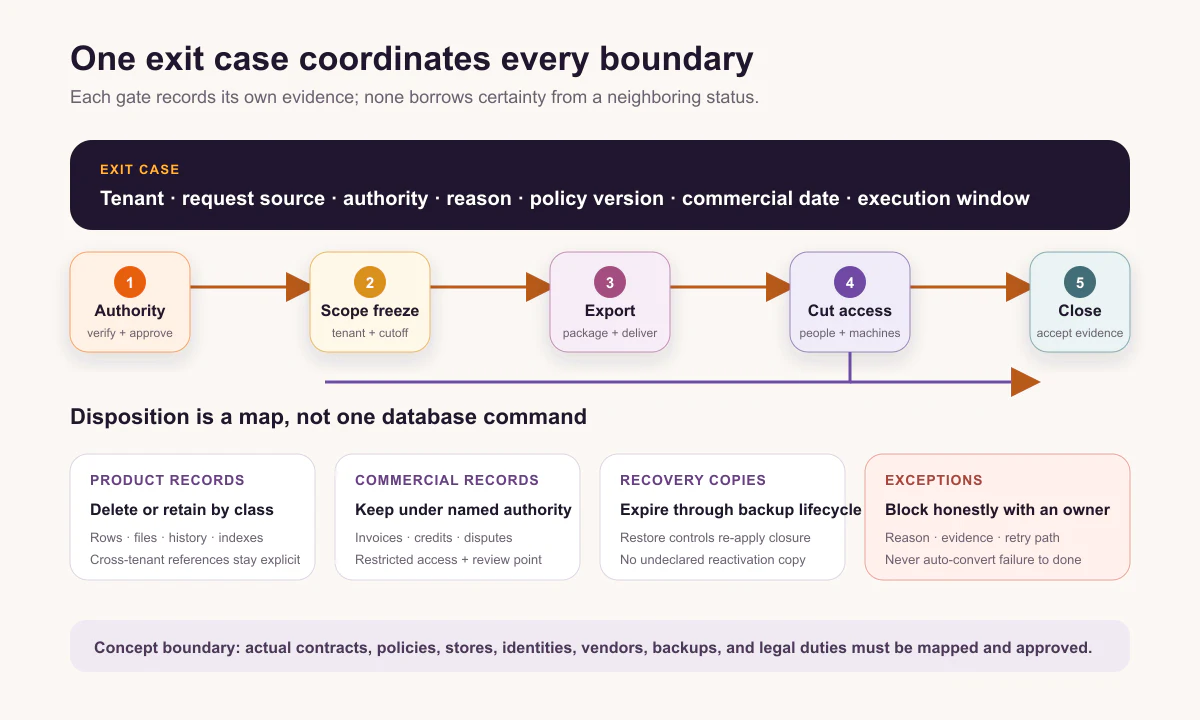 SaaS offboarding workflow showing exit authority, scope freeze, customer export, human and machine access cutoff, retention branches, deletion jobs, and exception ownership