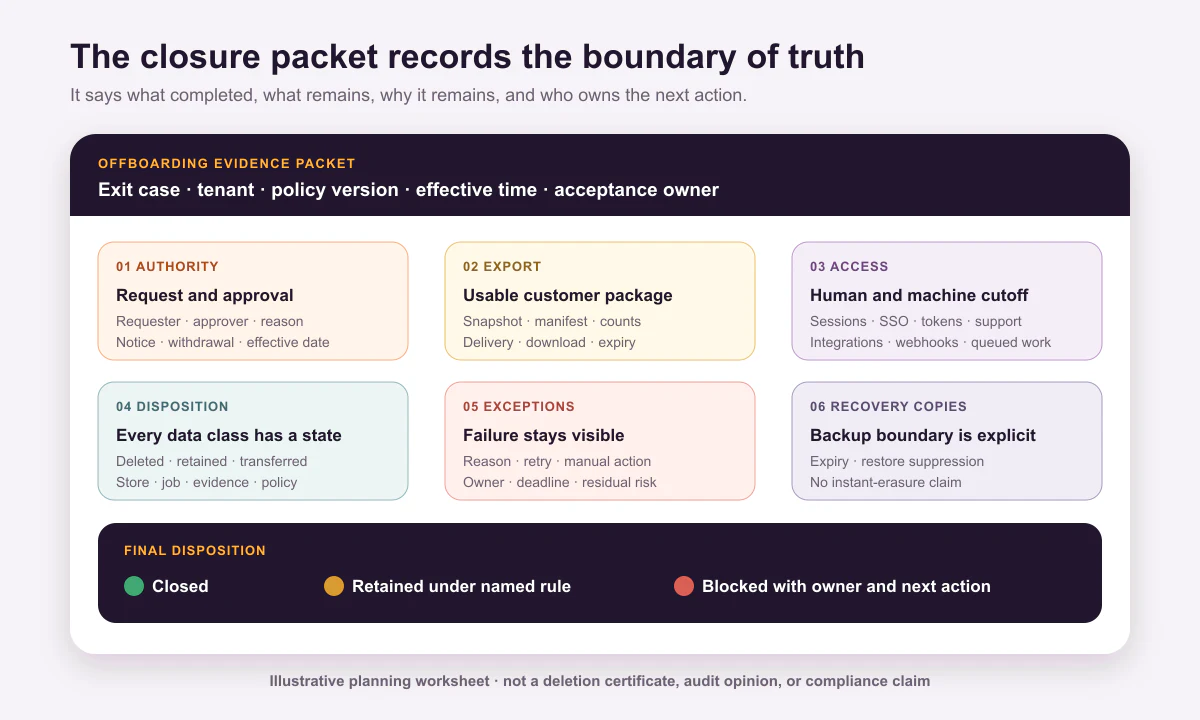 SaaS offboarding evidence packet with authority, export, access, retention, deletion, exceptions, and closure decision sections