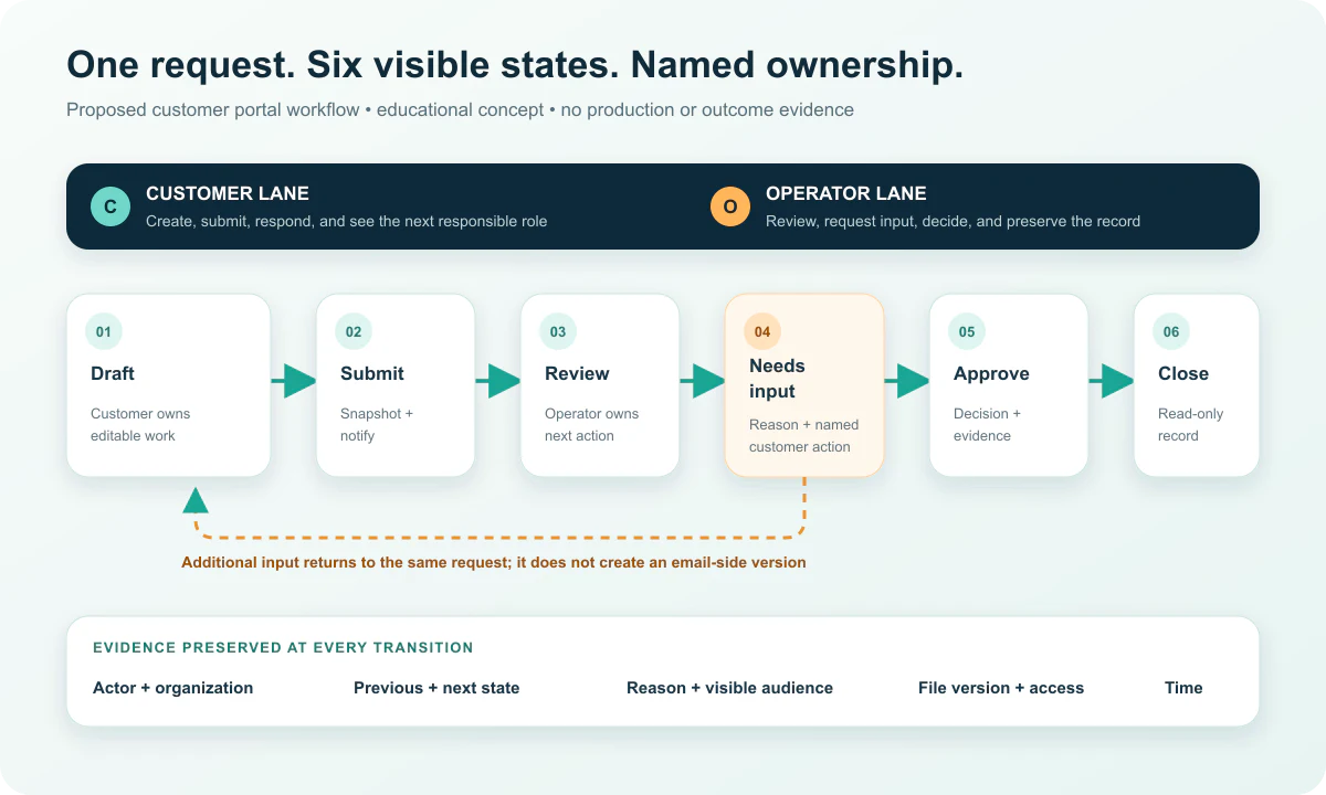 Six-stage customer portal workflow from draft request through review, additional input, approval, and closure