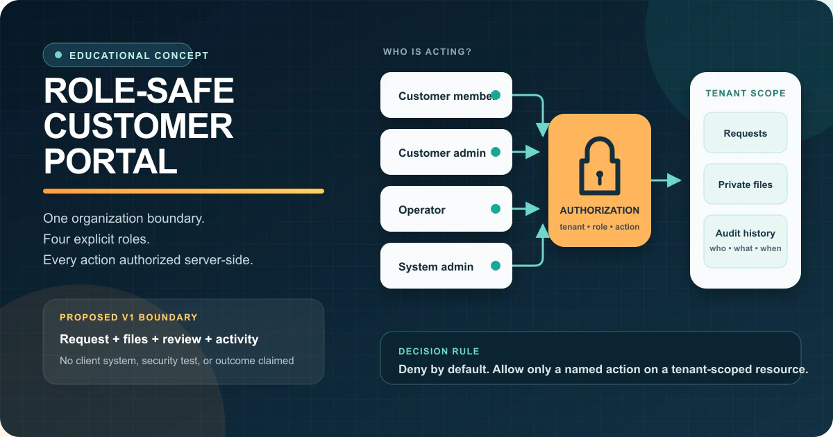 Concept architecture showing customer and operator roles passing through authorization before reaching tenant-scoped portal records