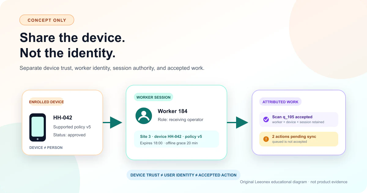 Concept diagram separating a managed shared device, an identified worker session, and attributed operational actions