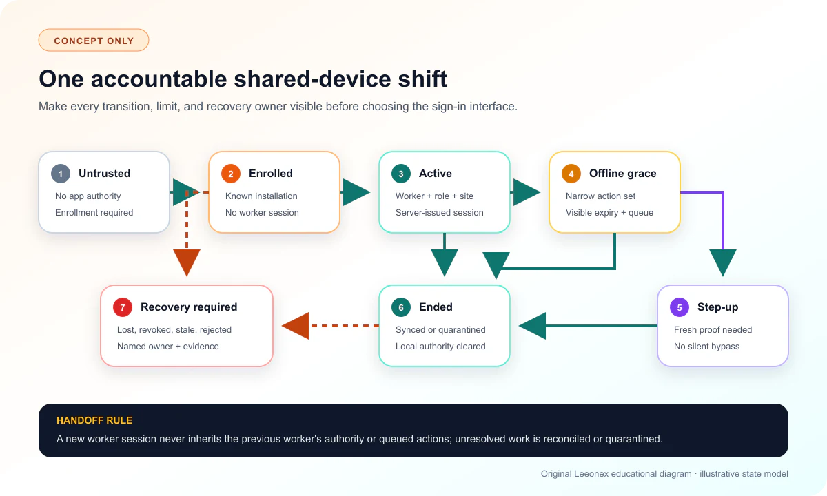 Illustrative shared-device access flow from device enrollment and worker sign-in through offline grace, shift handoff, revocation, and recovery