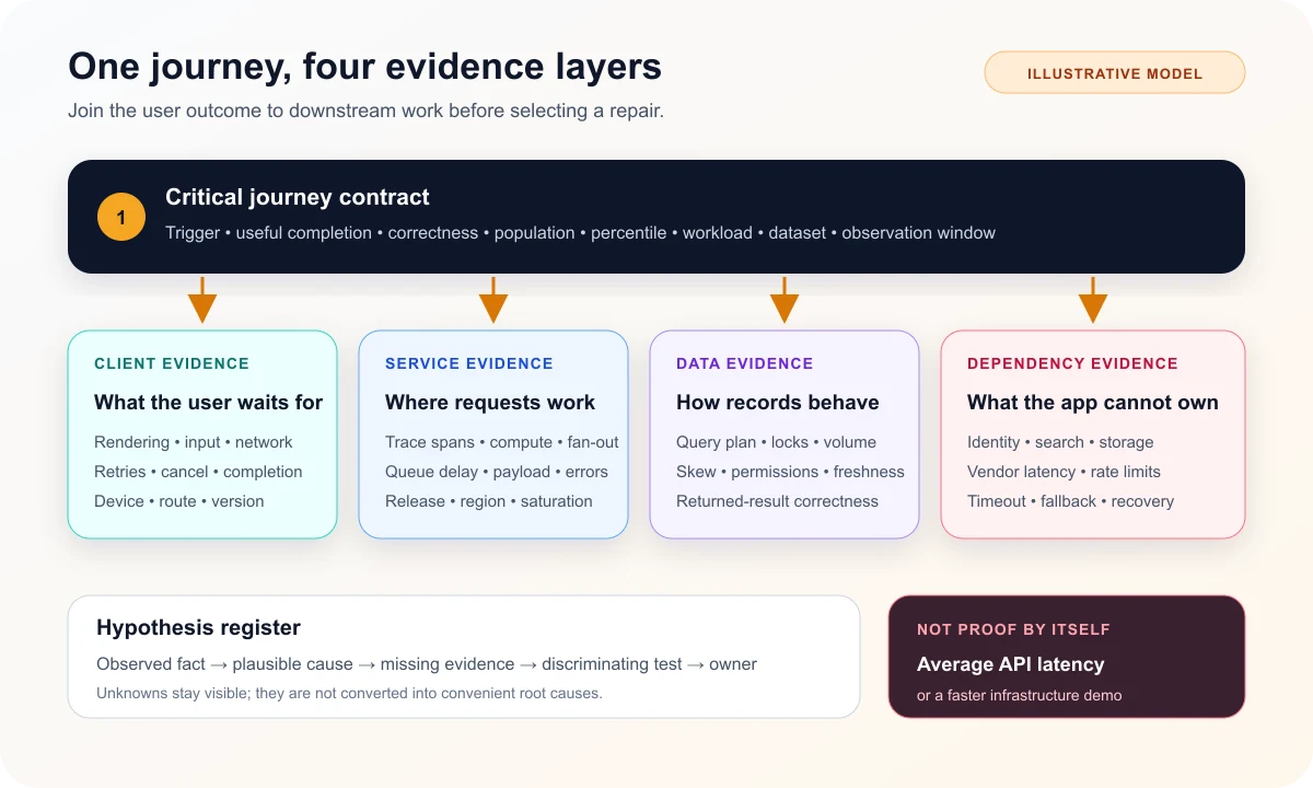 Performance rescue evidence map connecting one user journey to client, service, data, and dependency signals