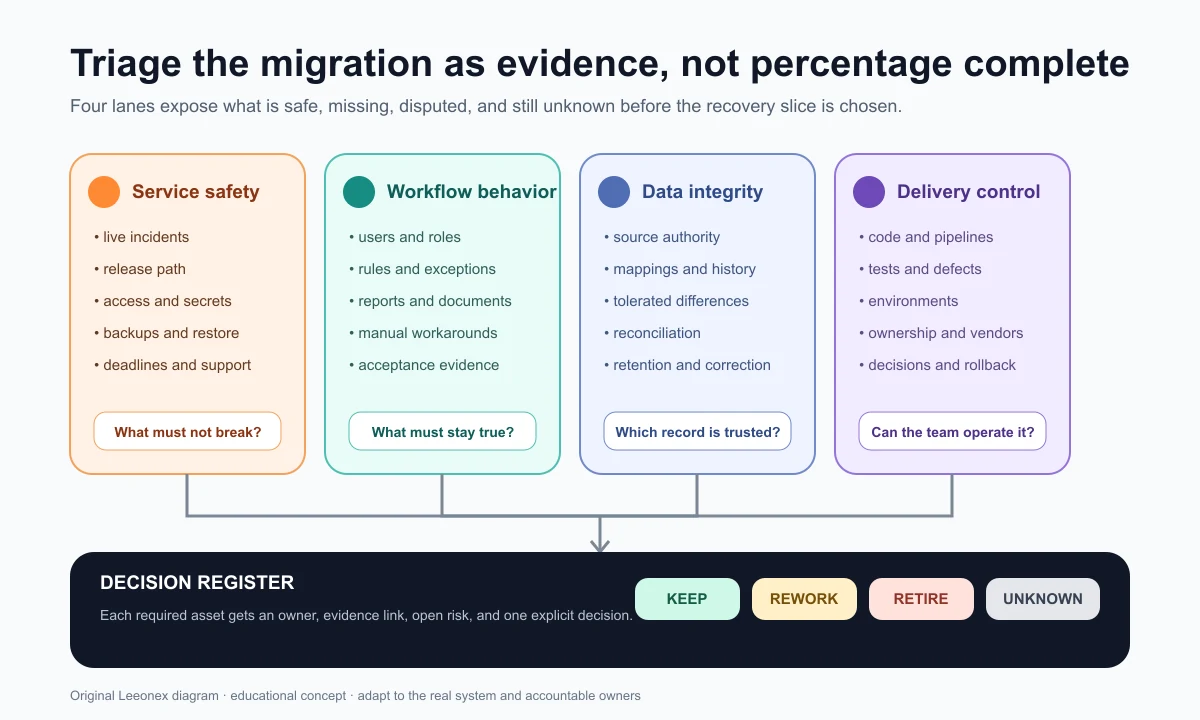 Migration rescue triage map covering service safety, workflow behavior, data integrity, delivery control, and keep rework retire decisions