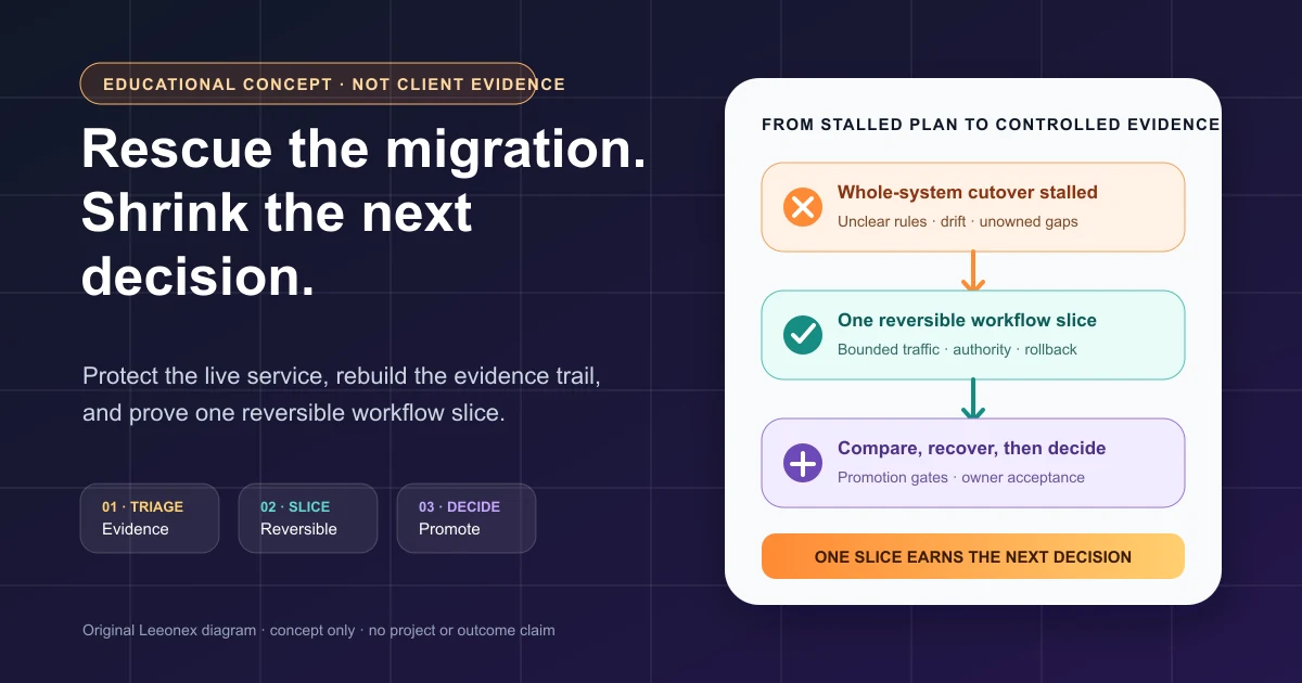Illustrative stalled legacy migration moving through evidence triage, a reversible workflow slice, comparison, and controlled promotion