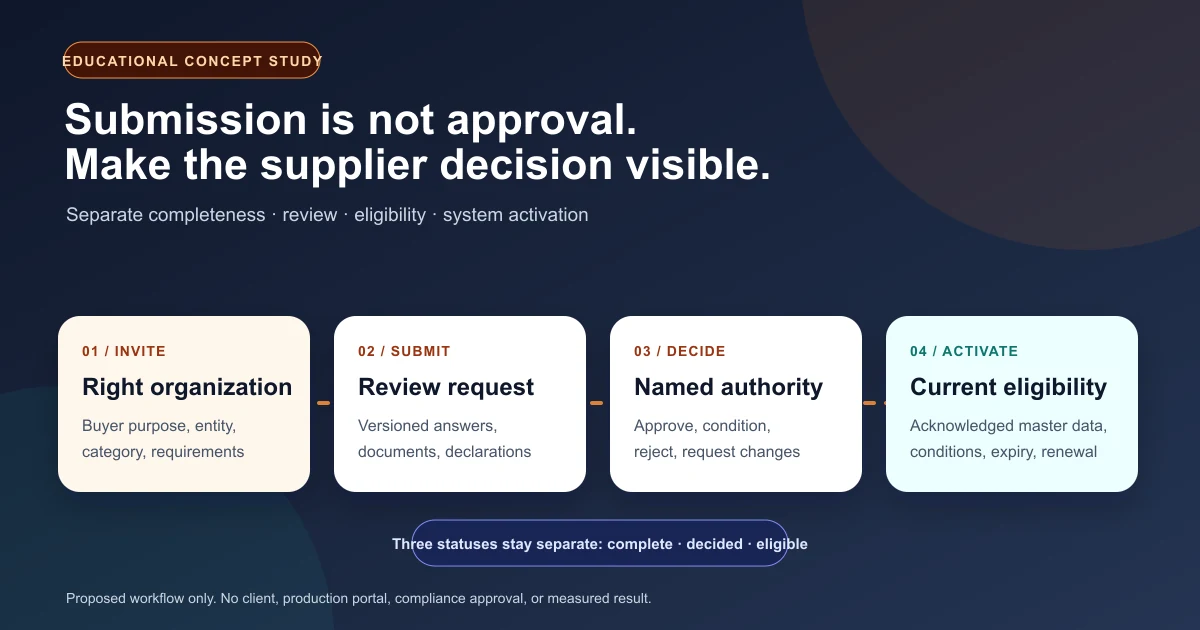 Concept diagram separating a supplier submission from review, eligibility approval, and system-of-record activation