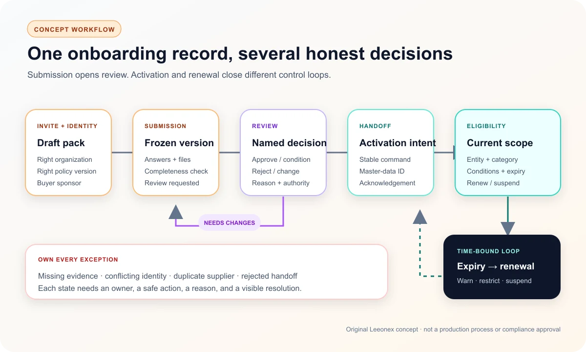 Illustrative supplier onboarding flow from invitation and draft through submission, review, decision, activation, expiry, and renewal exceptions