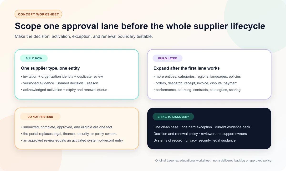 Illustrative supplier portal scope worksheet separating the first onboarding release, later transaction features, deliberate exclusions, and acceptance evidence