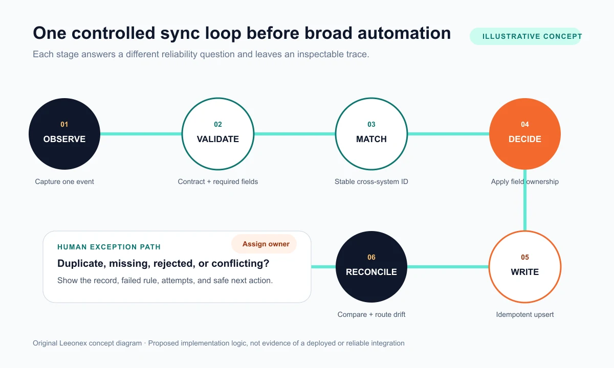 Six-stage two-way CRM and operations synchronization workflow from observing a change to reconciliation