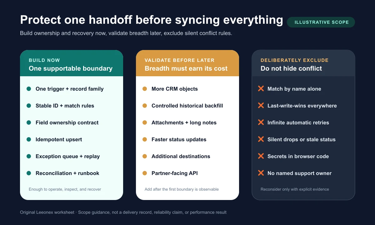 Integration scope worksheet separating first-release controls, later candidates, and deliberately excluded shortcuts