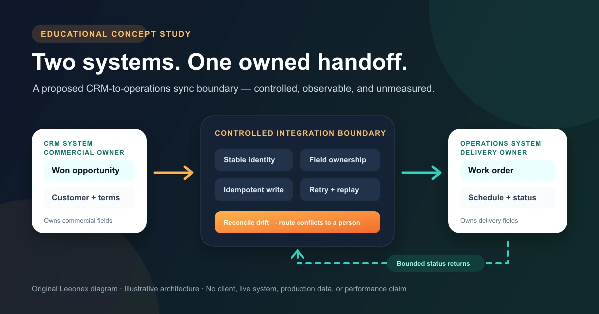 Concept architecture showing a CRM and operations system connected through identity, ownership, retry, and reconciliation controls